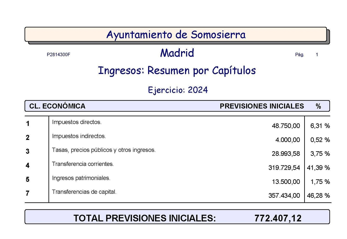 7.1. RESUMEN INGRESOS POR CAPITULOS 2024