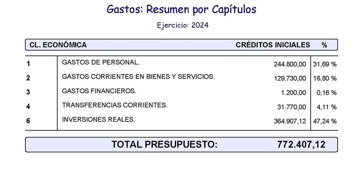 7.2. RESUMEN GASTO POR CAPITULOS 2024
